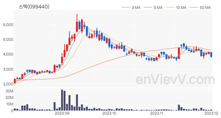 스맥 주가 핵심 요약 분석과 주식 차트 2023.12.01