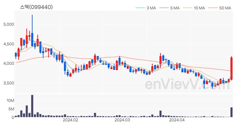 스맥 주가 핵심 요약 분석과 주식 차트 2024.04.30