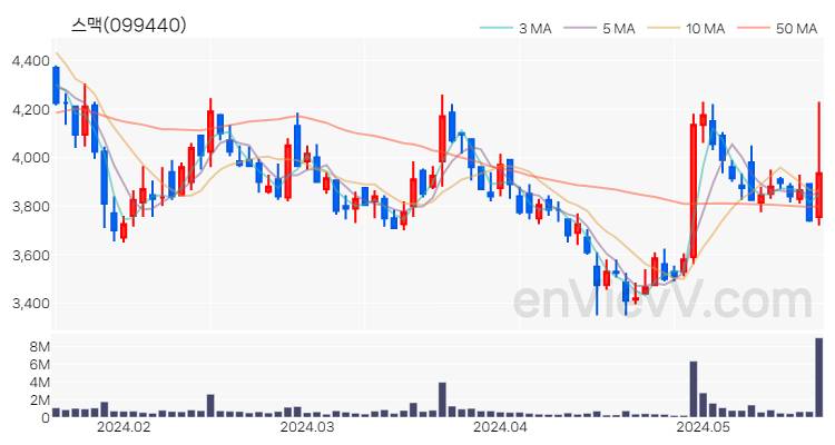 스맥 주가 핵심 요약 분석과 주식 차트 2024.05.22