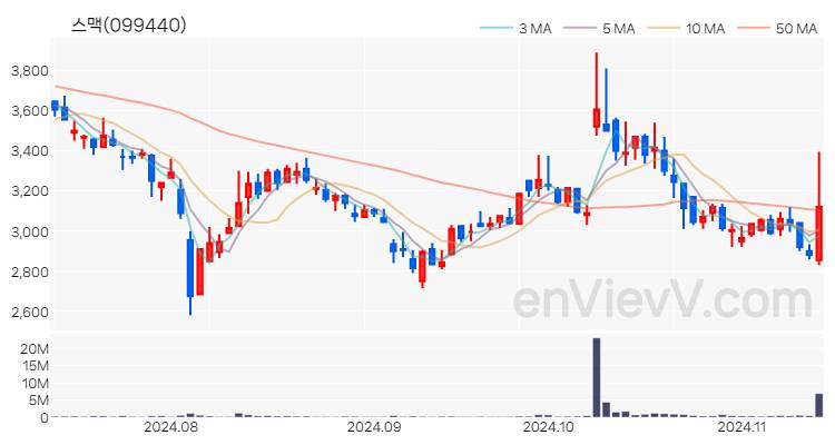 스맥 주가 핵심 요약 분석과 주식 차트 2024.11.13