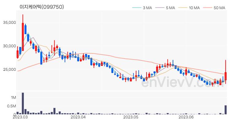 이지케어텍 주가 핵심 요약 분석과 주식 차트 2023.06.26