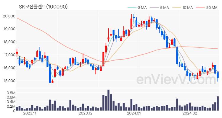 SK오션플랜트 주가 핵심 요약 분석과 주식 차트 2024.02.20