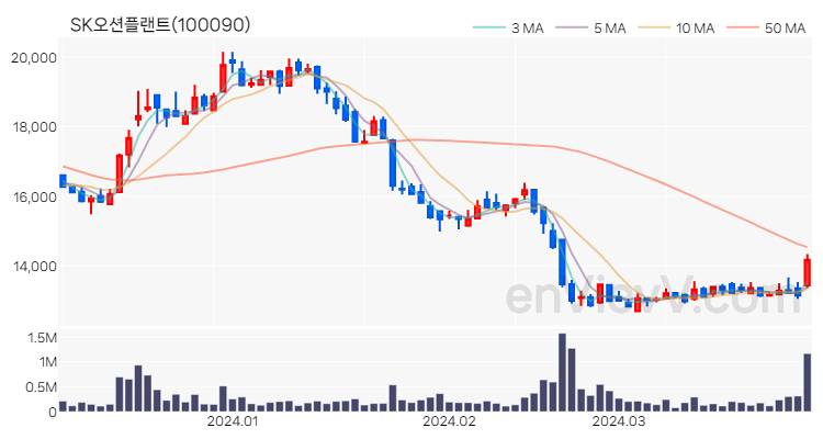SK오션플랜트 주가 핵심 요약 분석과 주식 차트 2024.04.01