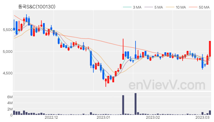 동국S&C 주가 핵심 요약 분석과 주식 차트 2023.03.07