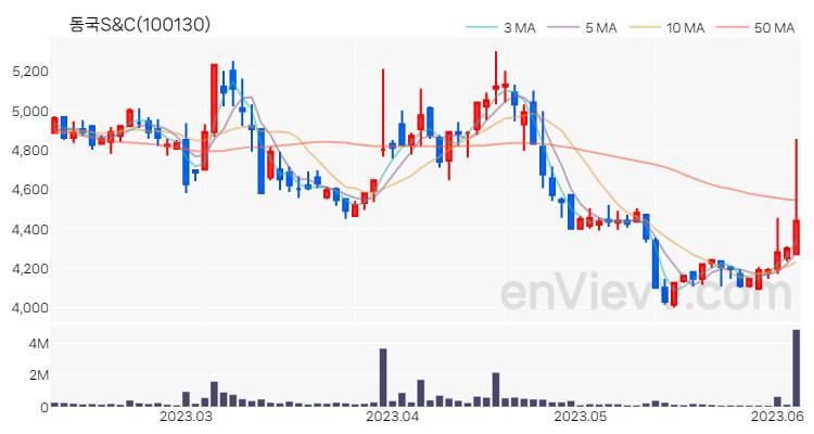 동국S&C 주가 핵심 요약 분석과 주식 차트 2023.06.07
