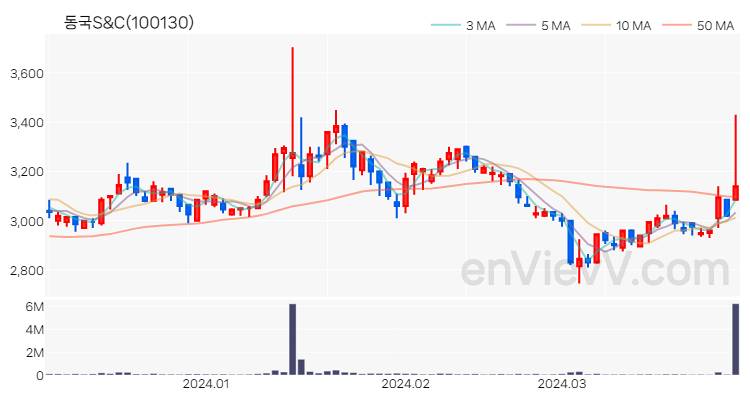 동국S&C 주가 핵심 요약 분석과 주식 차트 2024.04.01