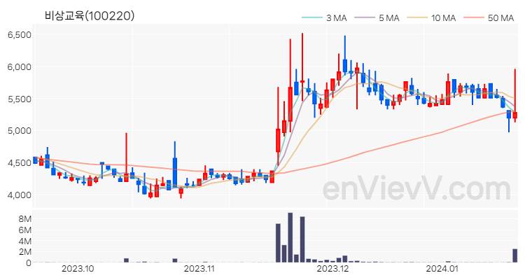 비상교육 주가 핵심 요약 분석과 주식 차트 2024.01.18