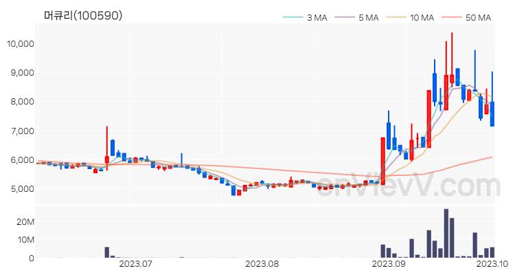 머큐리 주가 차트 (2023.10.04)
