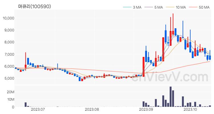 머큐리 주가 차트 (2023.10.17)