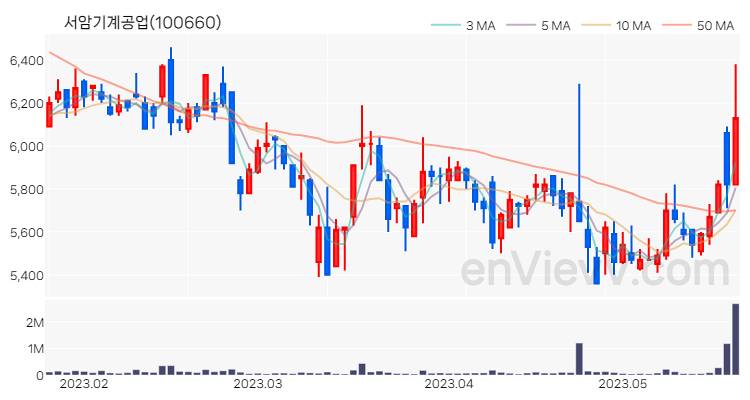 서암기계공업 주가 핵심 요약 분석과 주식 차트 2023.05.22