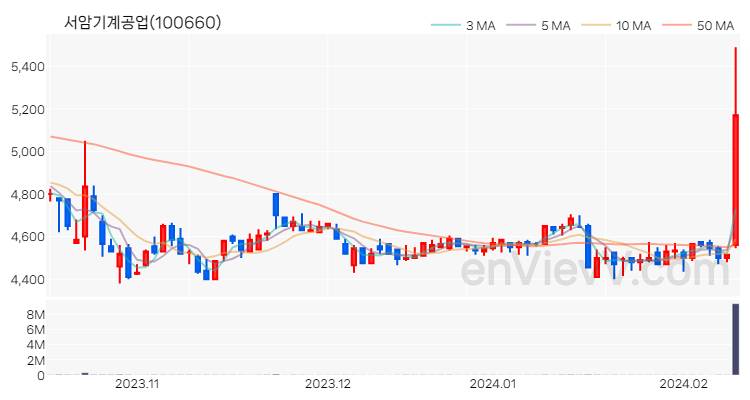 서암기계공업 주가 핵심 요약 분석과 주식 차트 2024.02.13