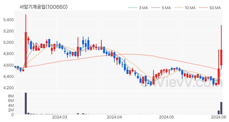 서암기계공업 주가 차트 (2024.06.04)