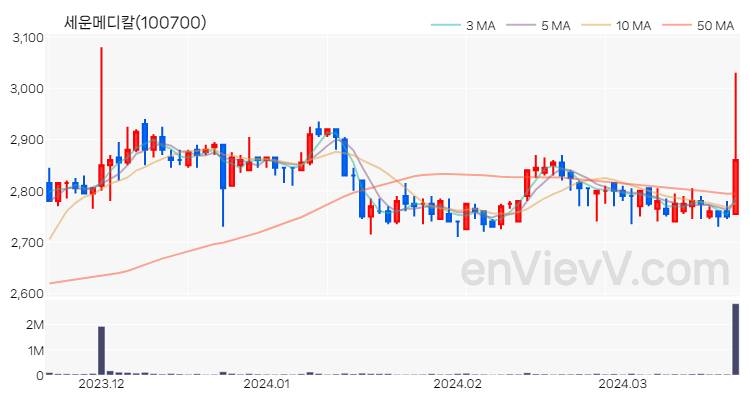 세운메디칼 주가 핵심 요약 분석과 주식 차트 2024.03.21