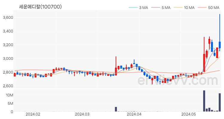 세운메디칼 주가 핵심 요약 분석과 주식 차트 2024.05.22