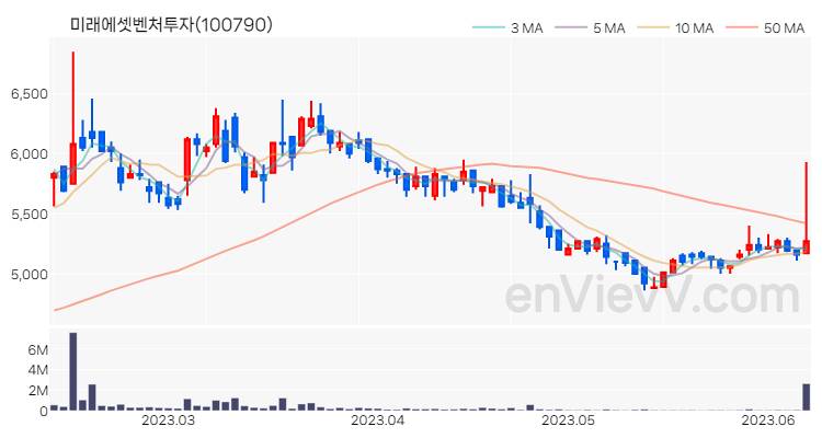 미래에셋벤처투자 주가 차트 (2023.06.09)