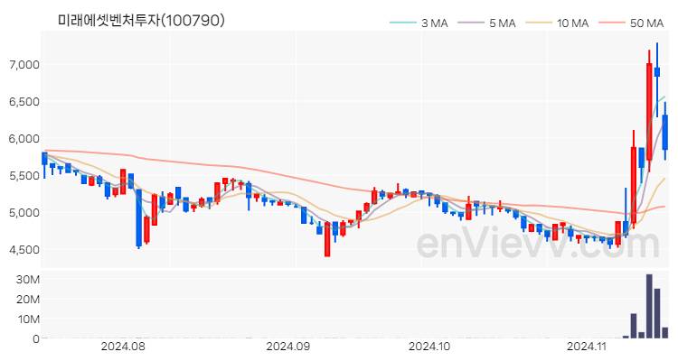 미래에셋벤처투자 주가 핵심 요약 분석과 주식 차트 2024.11.15