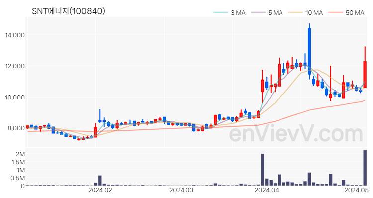 SNT에너지 주가 핵심 요약 분석과 주식 차트 2024.05.07