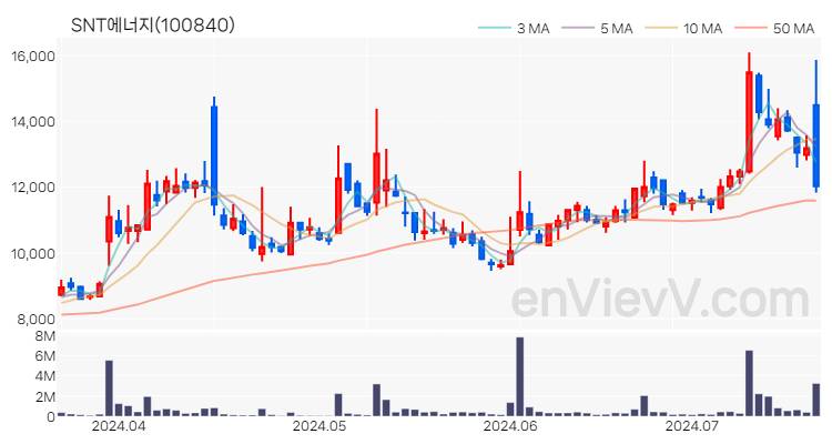 SNT에너지 주가 핵심 요약 분석과 주식 차트 2024.07.18