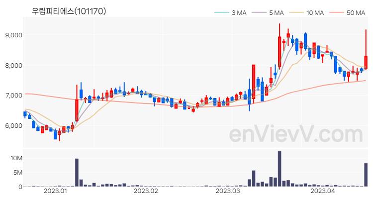 우림피티에스 주가 핵심 요약 분석과 주식 차트 2023.04.17