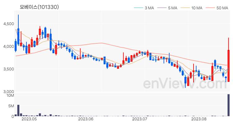 모베이스 주가 핵심 요약 분석과 주식 차트 2023.08.18