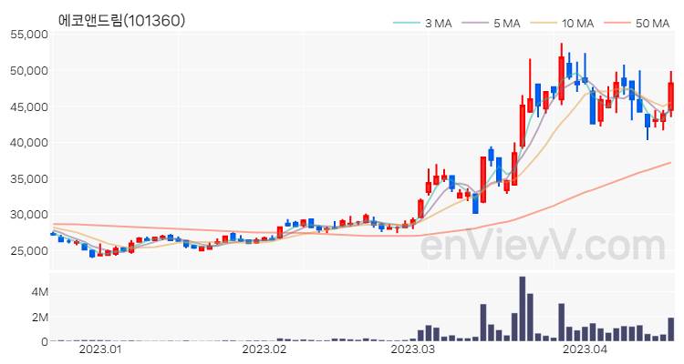 에코앤드림 주가 핵심 요약 분석과 주식 차트 2023.04.18