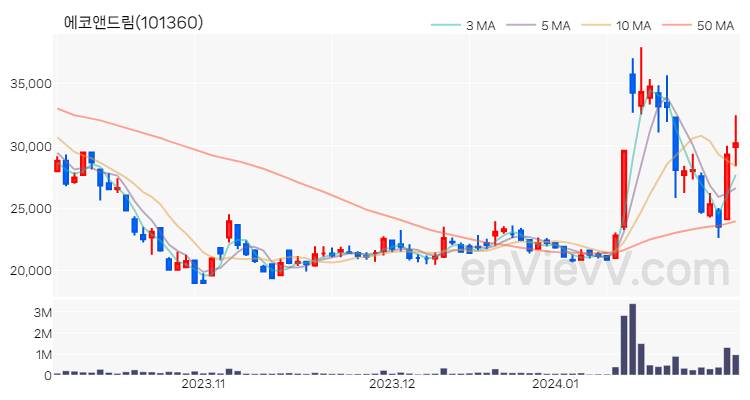 에코앤드림 주가 핵심 요약 분석과 주식 차트 2024.01.31