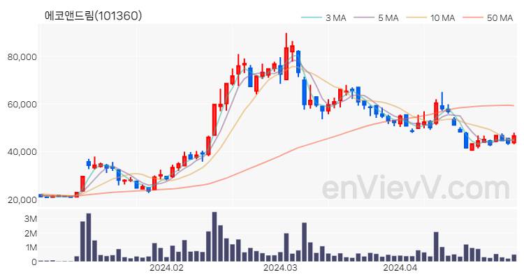 에코앤드림 주가 핵심 요약 분석과 주식 차트 2024.04.29