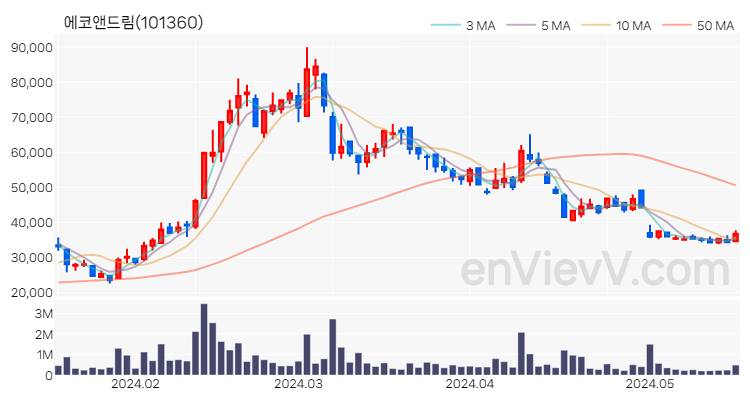 에코앤드림 주가 핵심 요약 분석과 주식 차트 2024.05.20