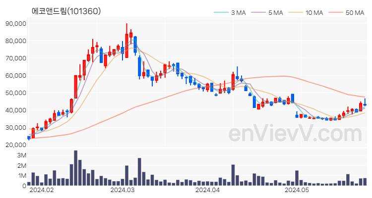 에코앤드림 주가 핵심 요약 분석과 주식 차트 2024.05.28
