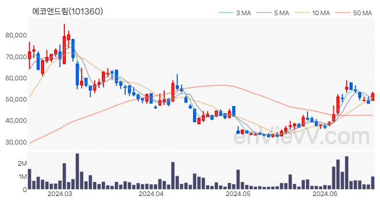 에코앤드림 주가 핵심 요약 분석과 주식 차트 2024.06.19
