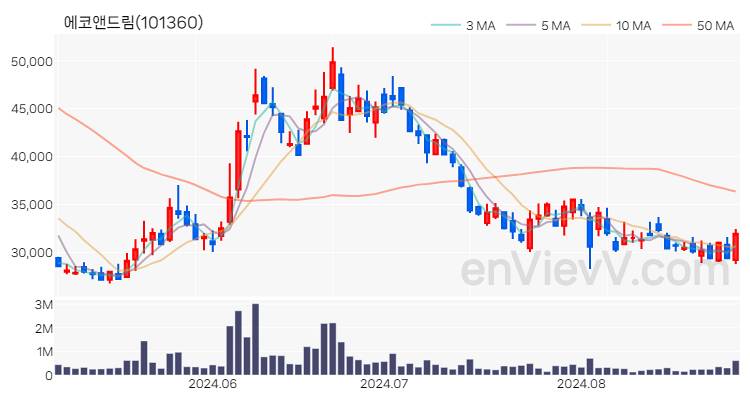 에코앤드림 주가 핵심 요약 분석과 주식 차트 2024.08.29