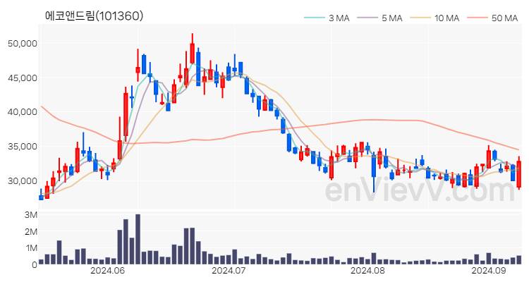 에코앤드림 주가 핵심 요약 분석과 주식 차트 2024.09.09
