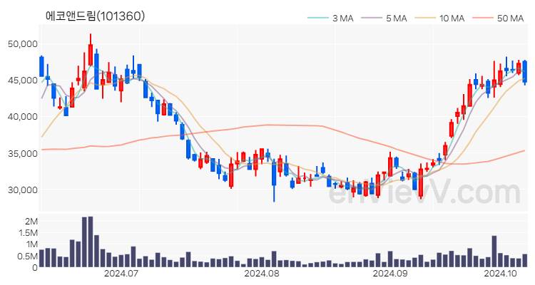 에코앤드림 주가 핵심 요약 분석과 주식 차트 2024.10.10