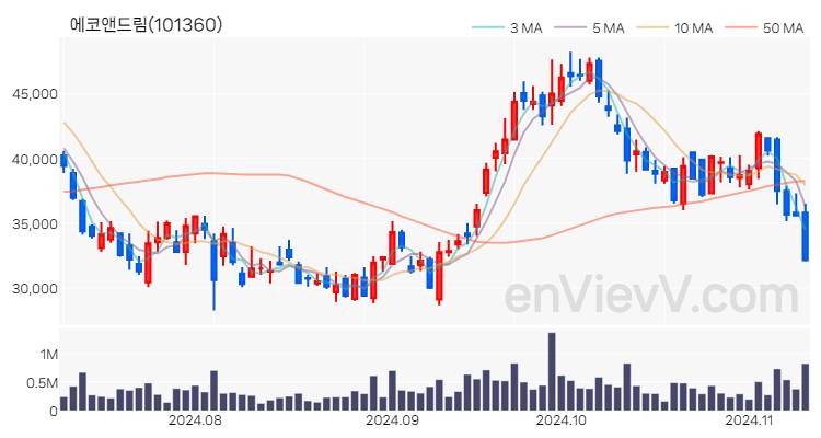 에코앤드림 주가 핵심 요약 분석과 주식 차트 2024.11.11