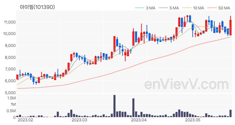 아이엠 주가 핵심 요약 분석과 주식 차트 2023.05.23