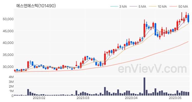 에스앤에스텍 주가 차트 (2023.05.11)
