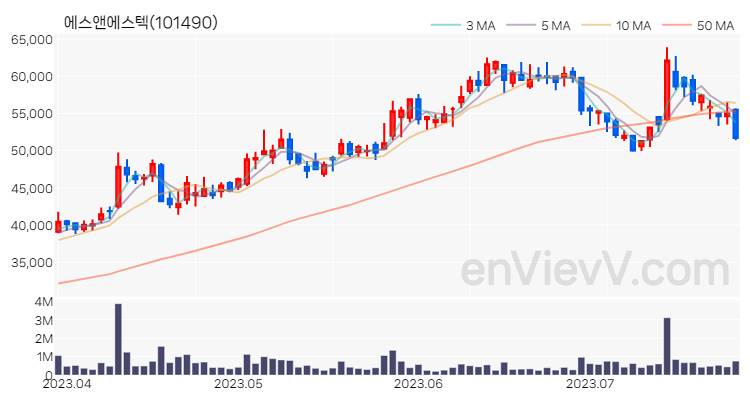 에스앤에스텍 주가 핵심 요약 분석과 주식 차트 2023.07.26