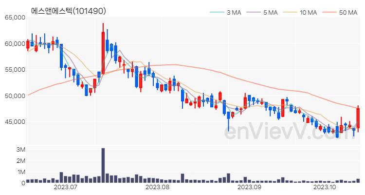 에스앤에스텍 주가 핵심 요약 분석과 주식 차트 2023.10.17