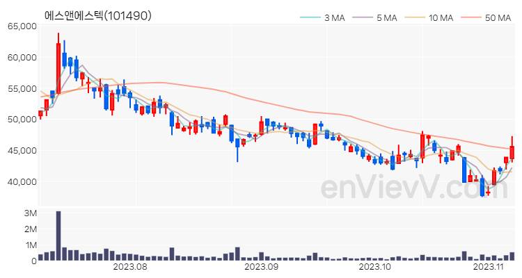 에스앤에스텍 주가 차트 (2023.11.07)