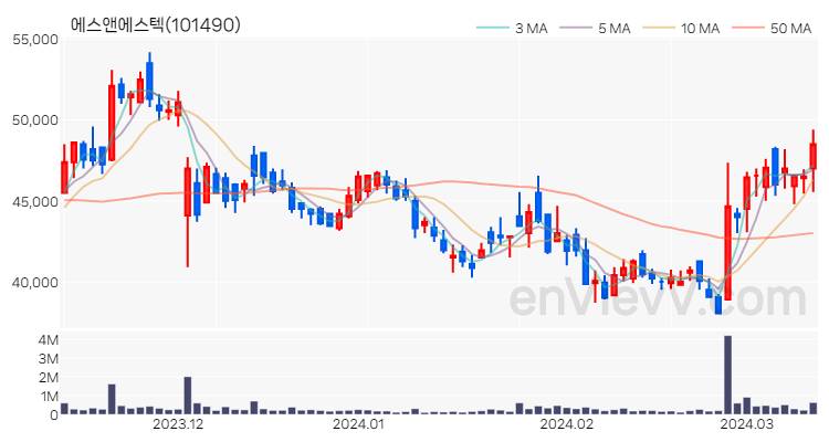 에스앤에스텍 주가 핵심 요약 분석과 주식 차트 2024.03.13