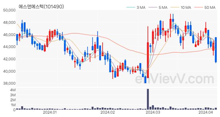 에스앤에스텍 주가 핵심 요약 분석과 주식 차트 2024.04.08