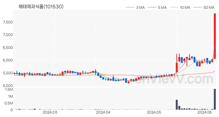 해태제과식품 주가 차트 (2024.06.10)