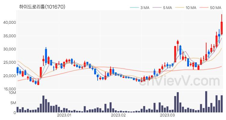 하이드로리튬 주가 핵심 요약 분석과 주식 차트 2023.03.31