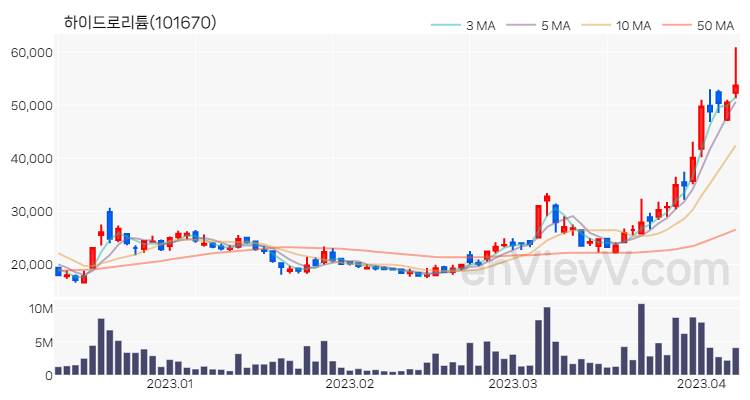 하이드로리튬 주가 핵심 요약 분석과 주식 차트 2023.04.07