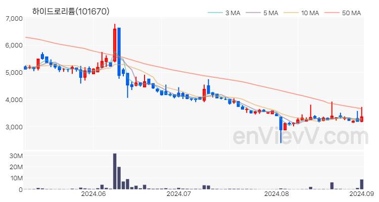 하이드로리튬 주가 핵심 요약 분석과 주식 차트 2024.09.02