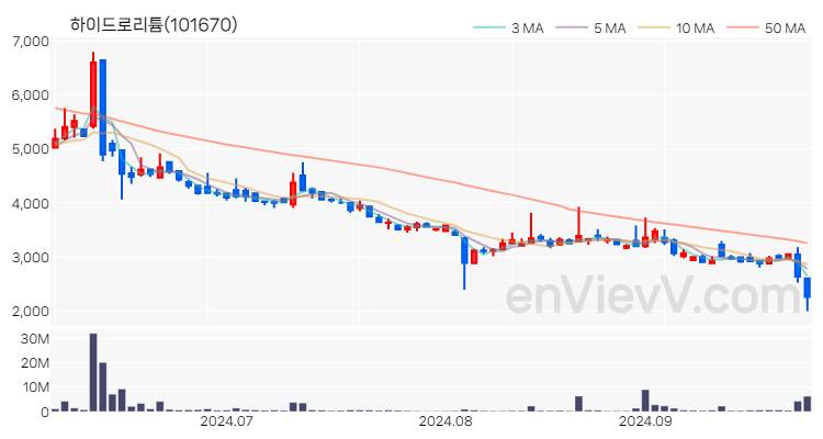 하이드로리튬 주가 차트 (2024.09.30)