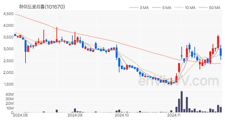 하이드로리튬 주가 핵심 요약 분석과 주식 차트 2024.11.27