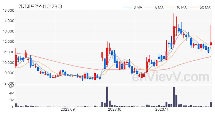 위메이드맥스 주가 차트 (2023.11.29)