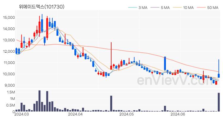 위메이드맥스 주가 차트 (2024.06.26)