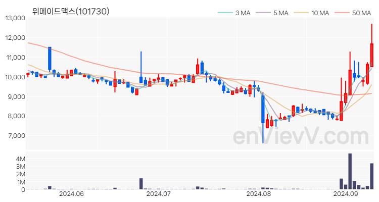 위메이드맥스 주가 차트 (2024.09.10)